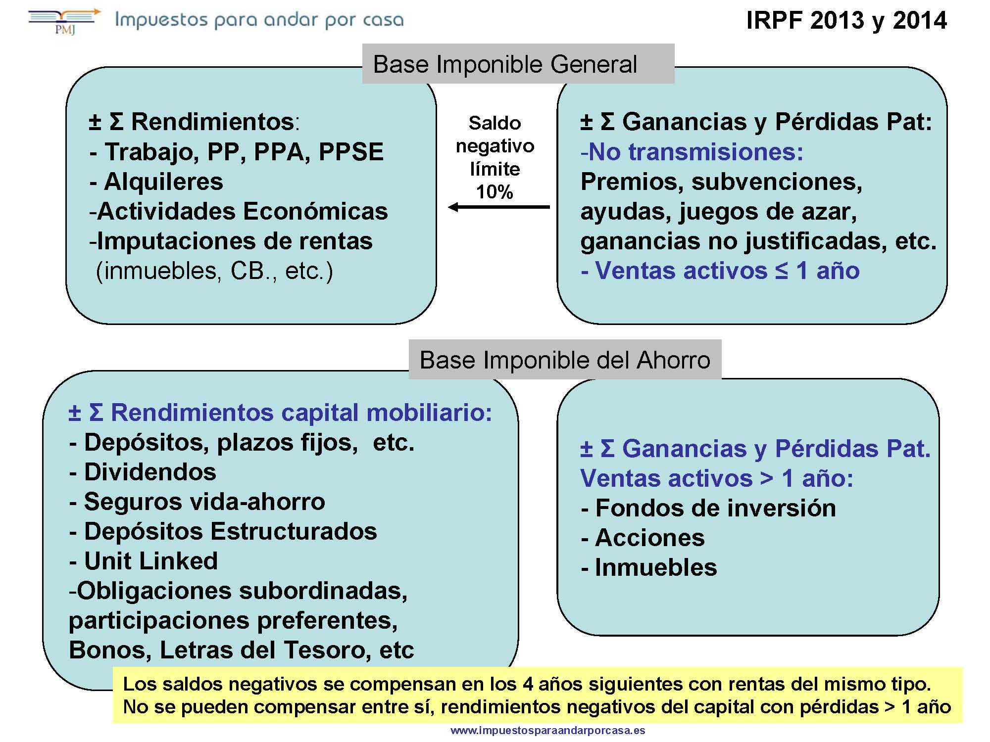 Clasificación y compensación de rentas IRPF