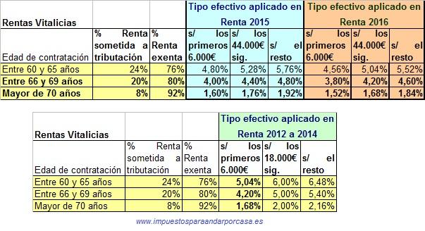tipos impositivos irpf rentas vitalicias 2014-2015-2016