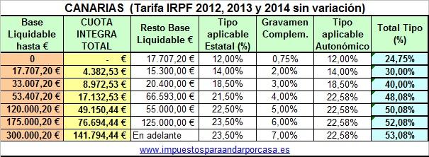 Tarifa IRPF 2014 Canarias
