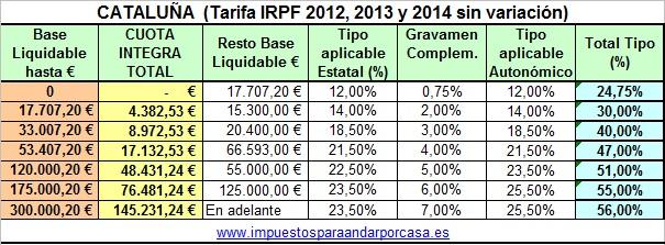Tarifa IRPF 2014 Cataluña