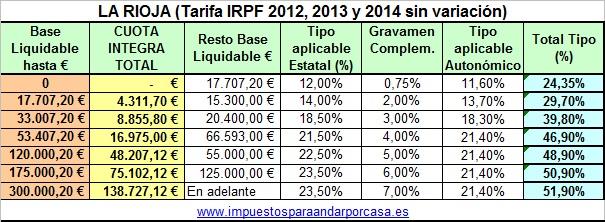 Tarifa IRPF 2014 La Rioja