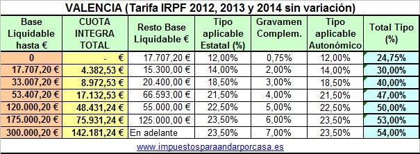 Tarifa IRPF 2014 Valencia
